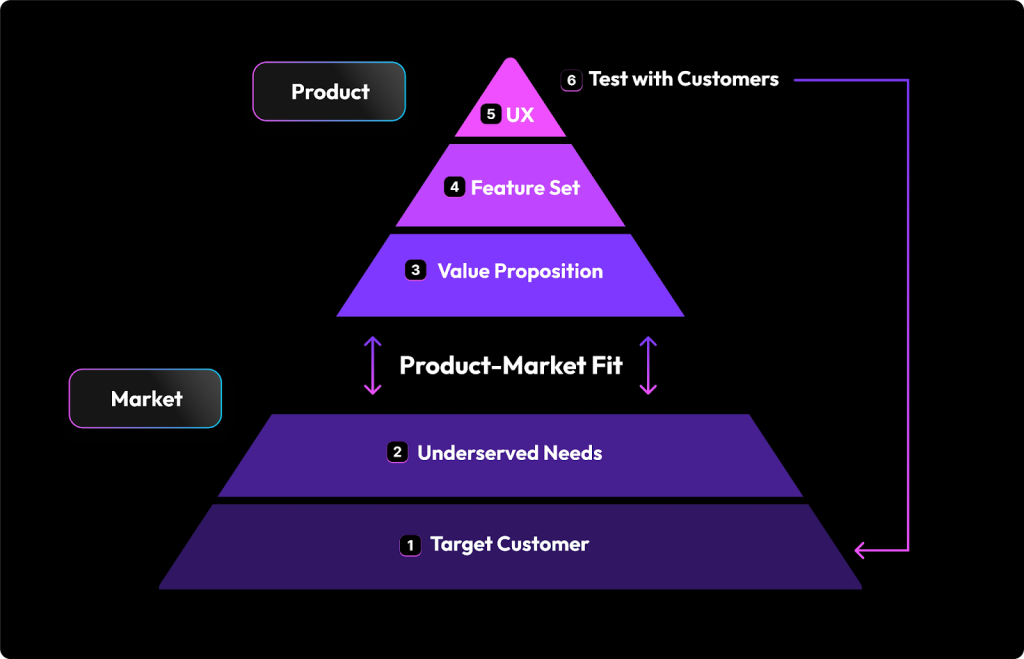 Señales de que su startup ha logrado el ajuste producto-mercado